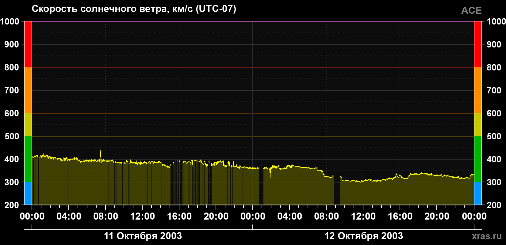 Скорость солнечного ветра