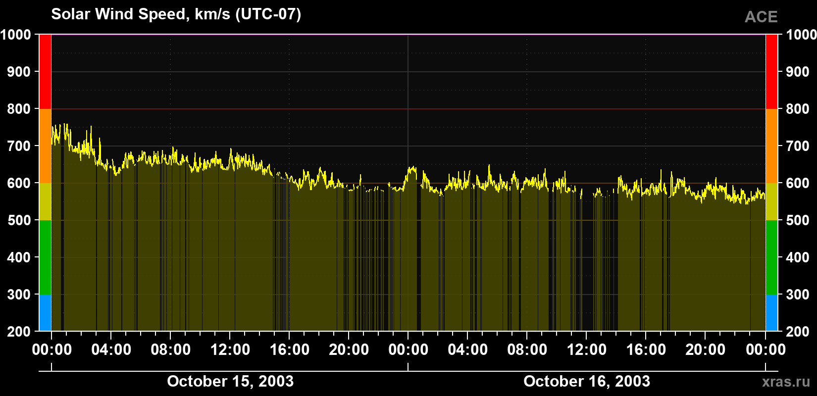 Solar wind speed