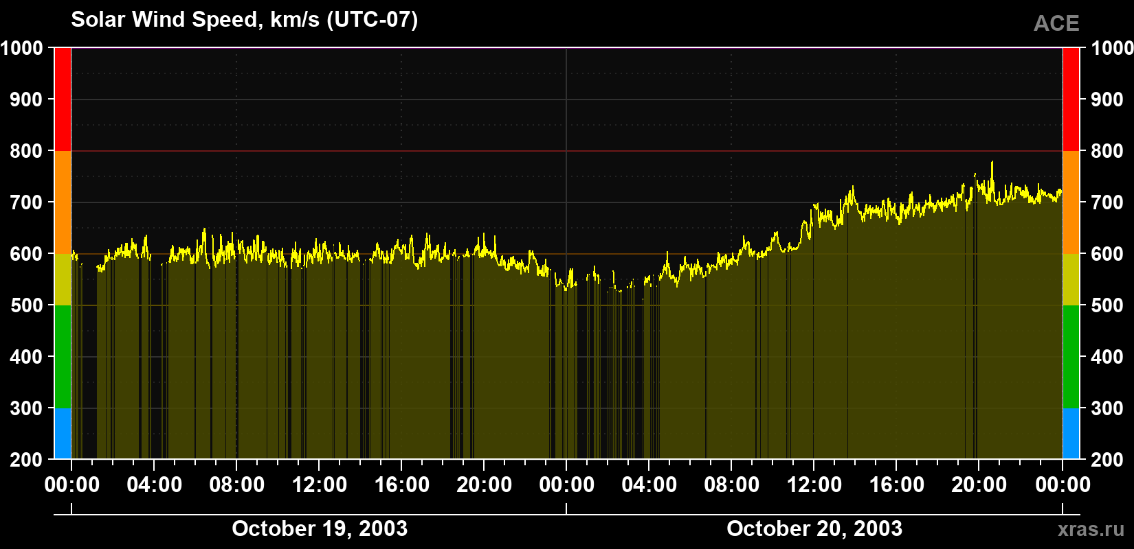 Solar wind speed