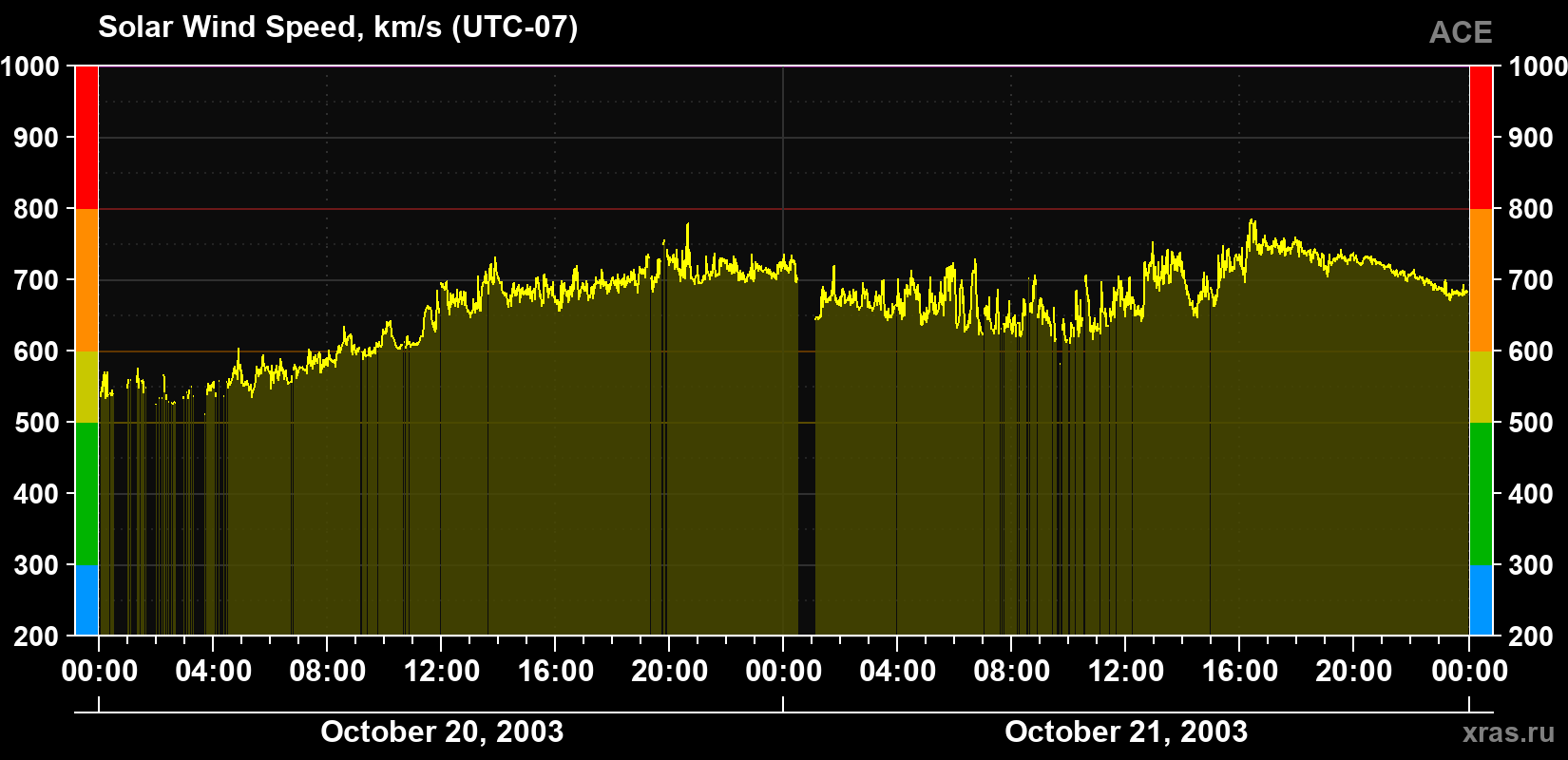 Solar wind speed