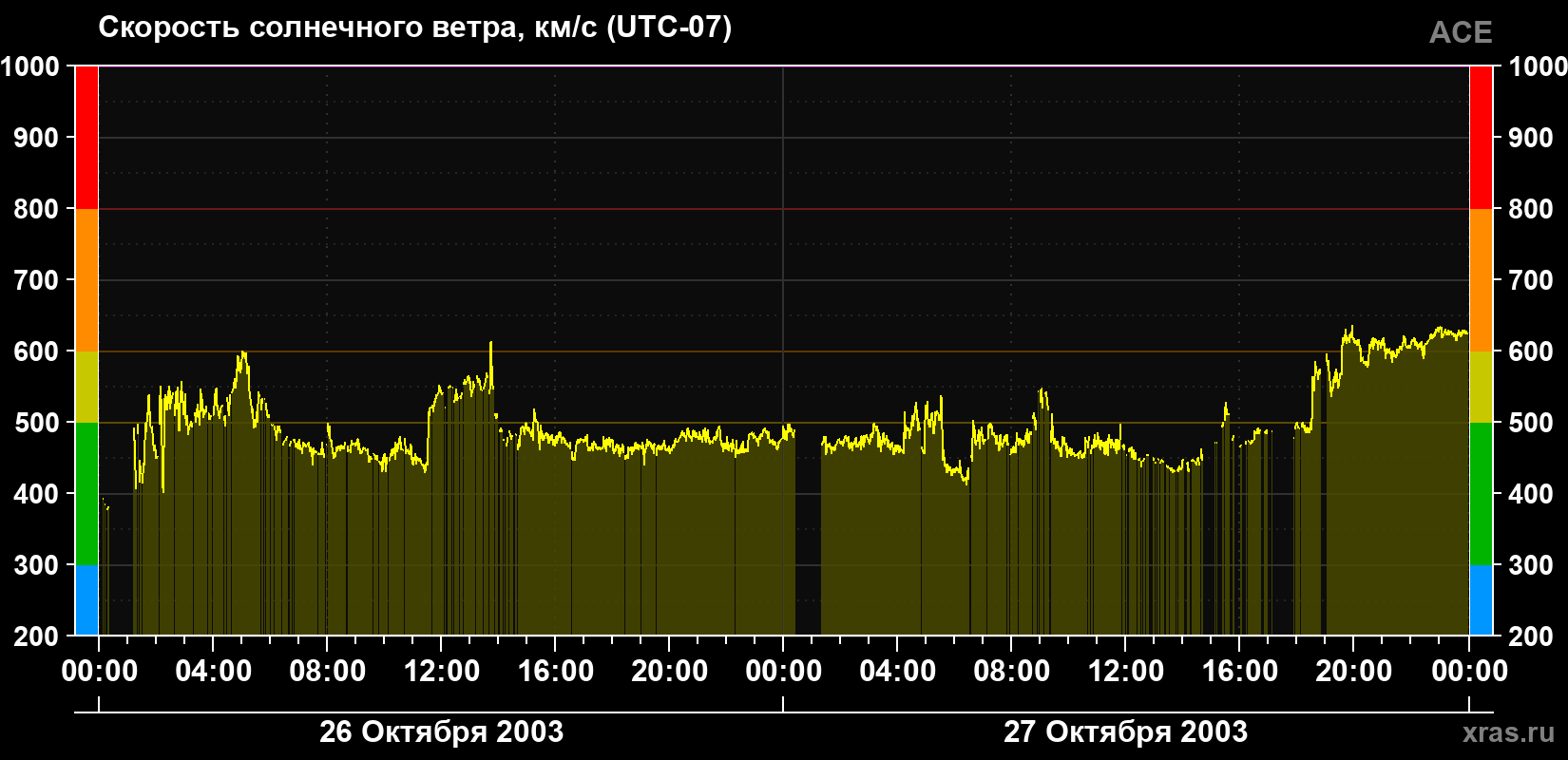 Скорость солнечного ветра