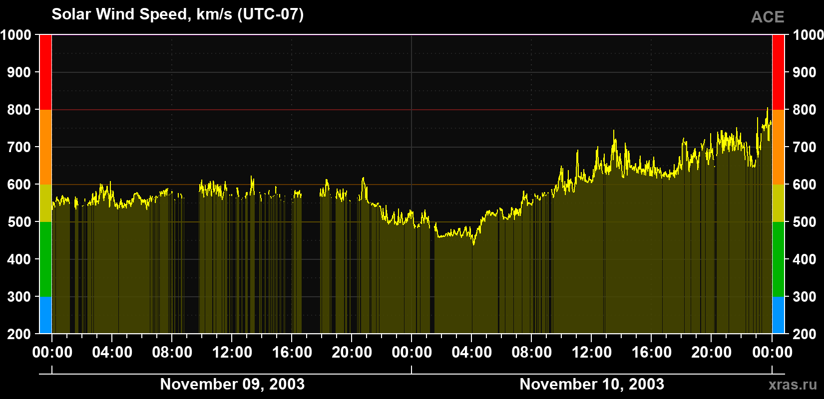 Solar wind speed