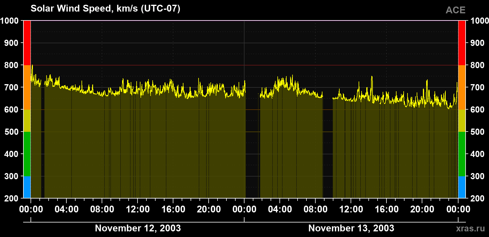 Solar wind speed