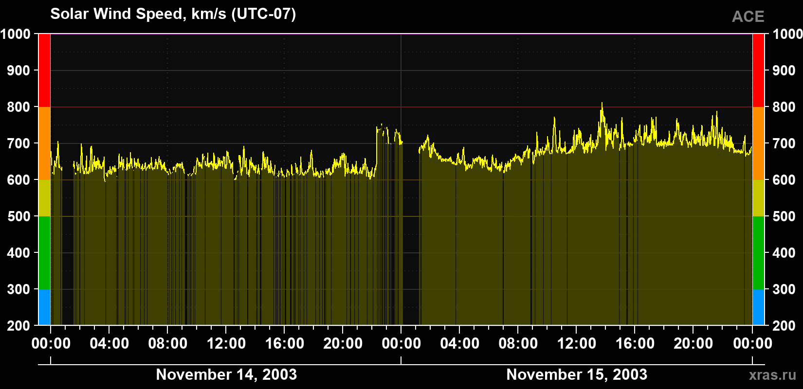 Solar wind speed