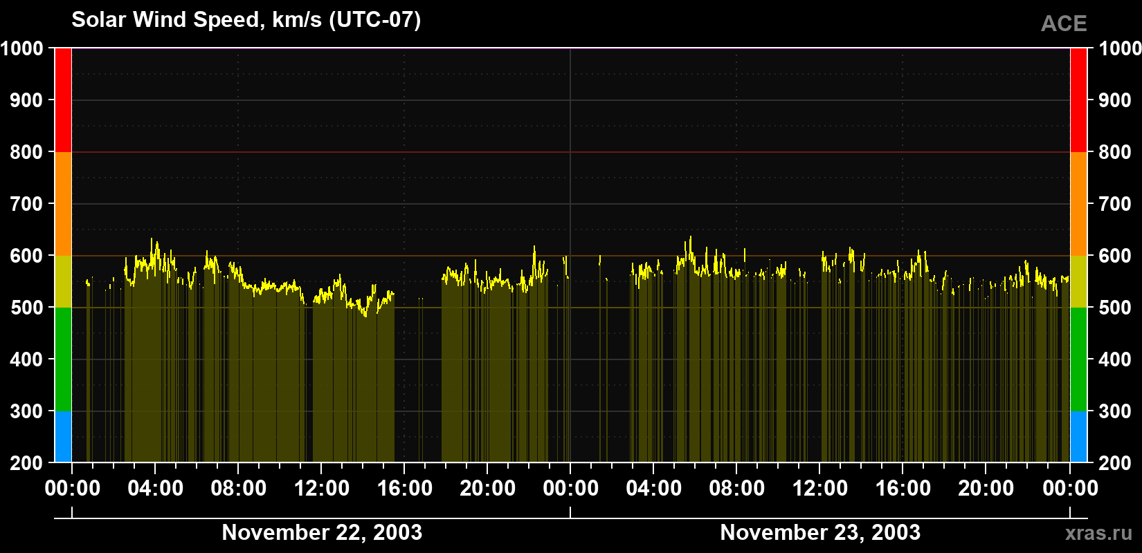 Solar wind speed