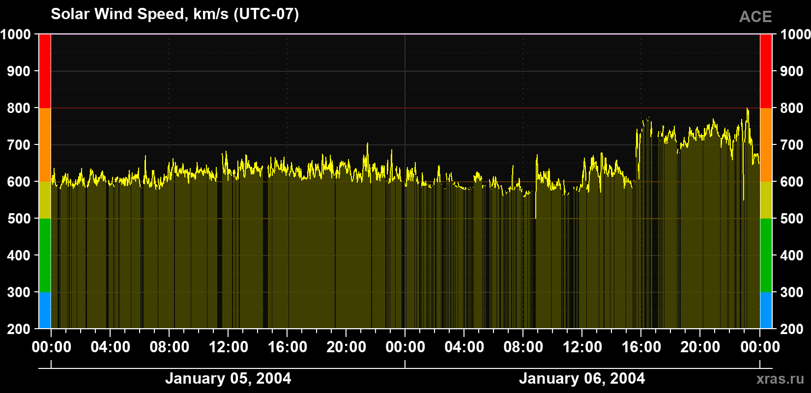Solar wind speed