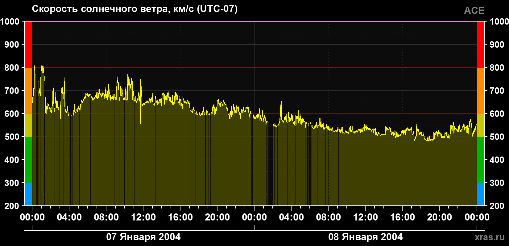 Скорость солнечного ветра