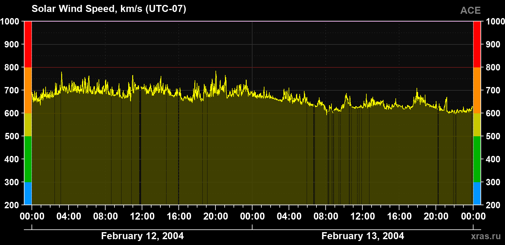 Solar wind speed
