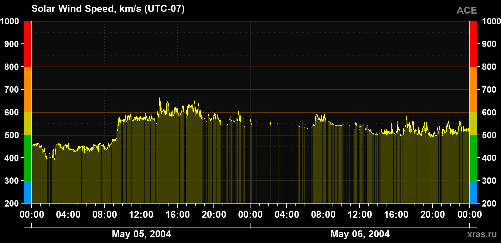 Solar wind speed