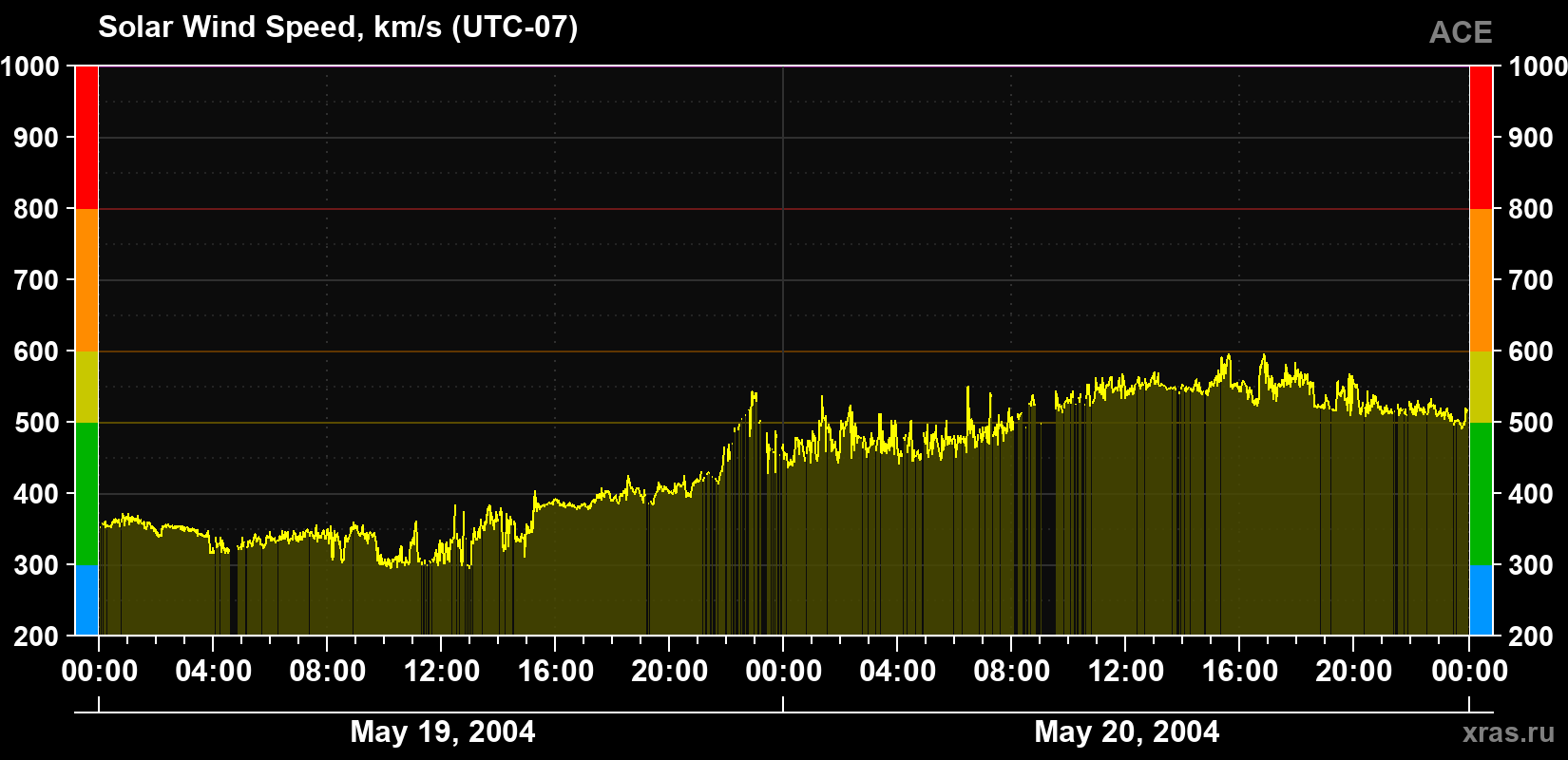 Solar wind speed