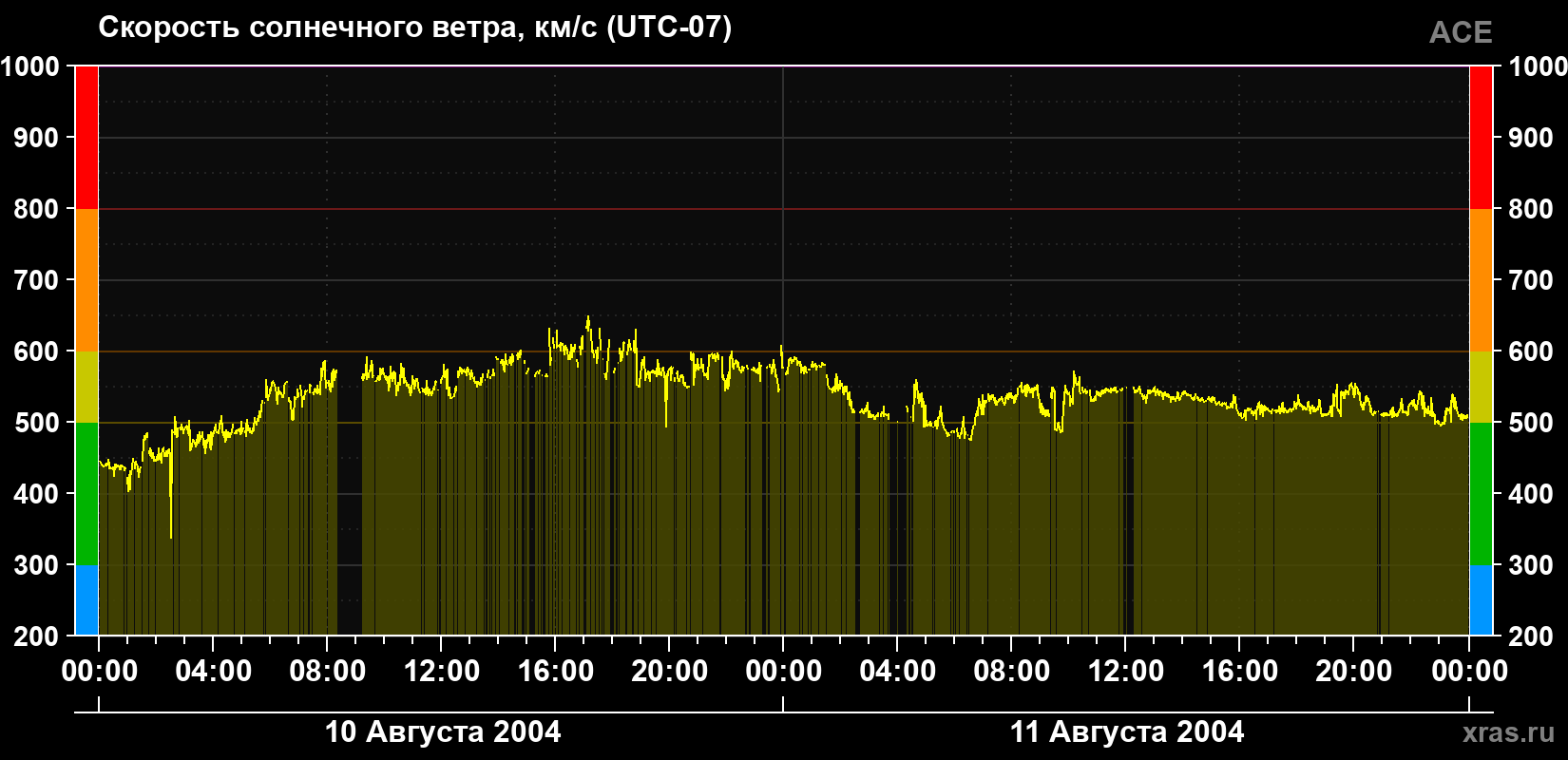 Скорость солнечного ветра