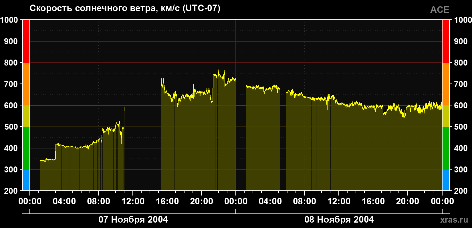 Скорость солнечного ветра