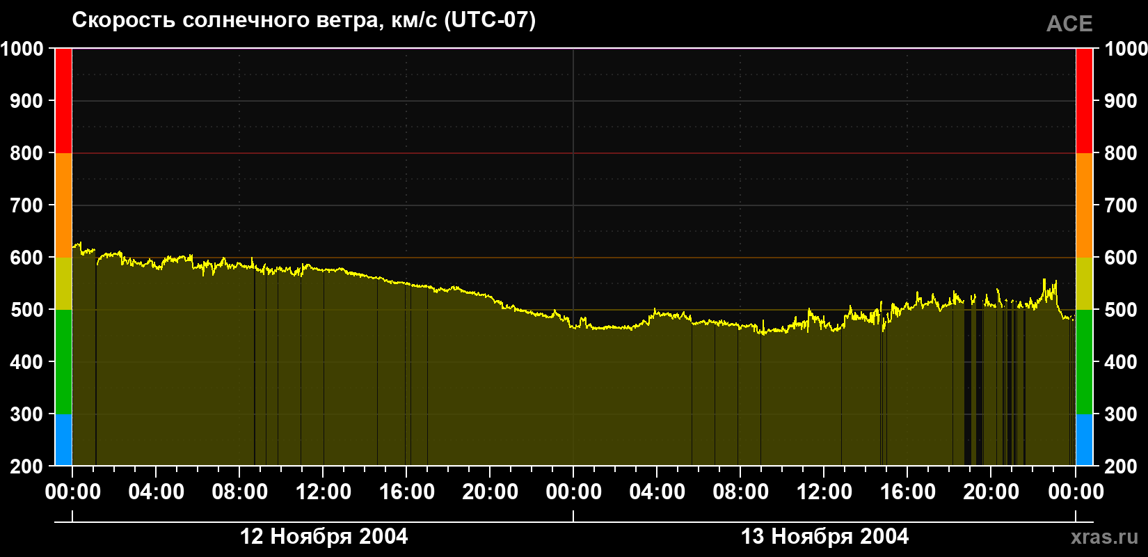 Скорость солнечного ветра