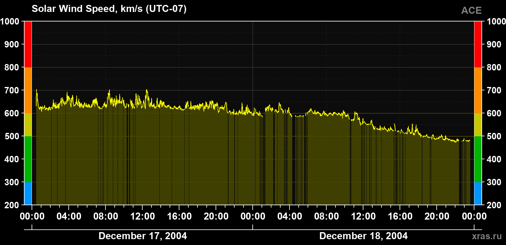 Solar wind speed