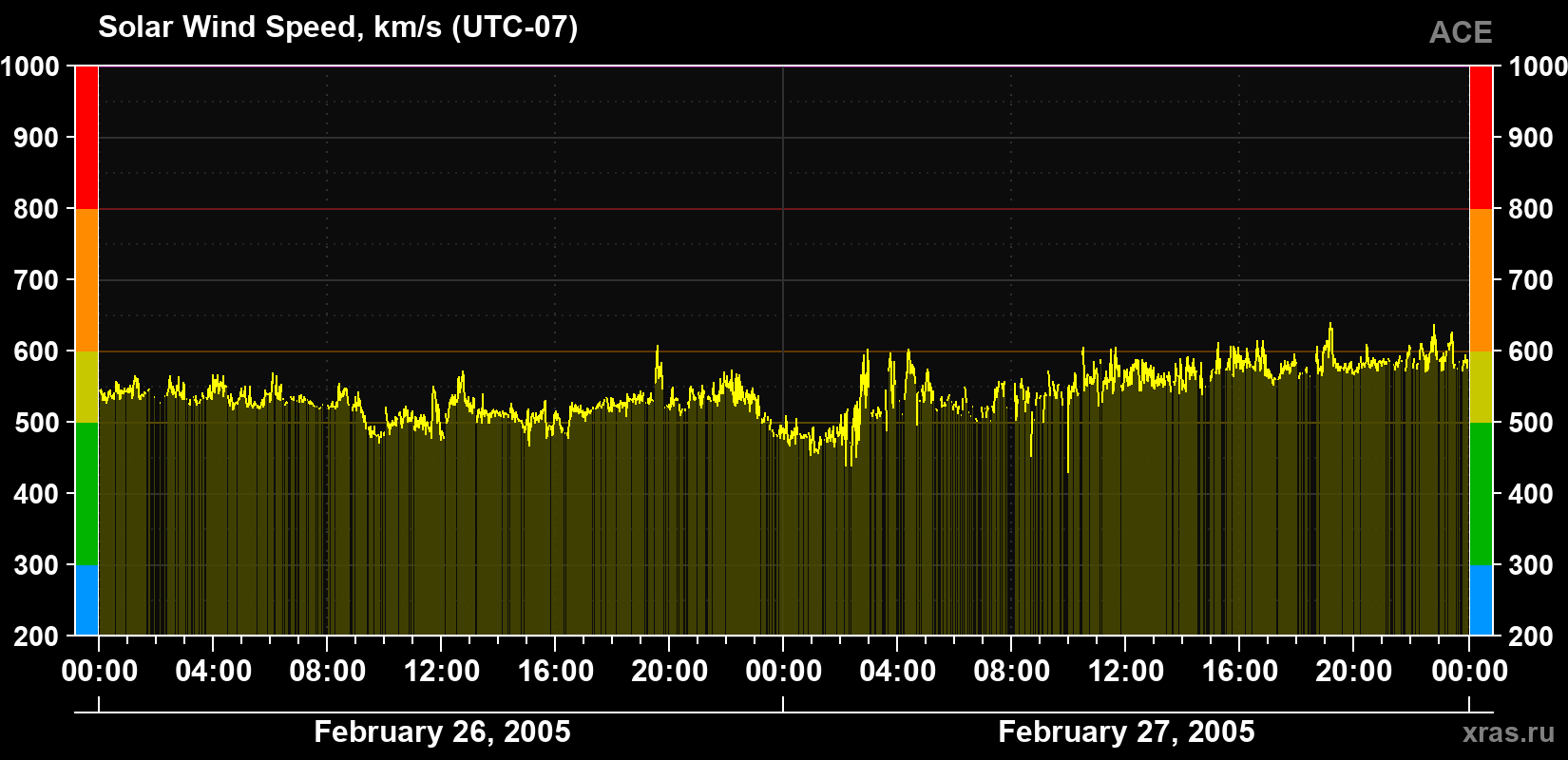 Solar wind speed