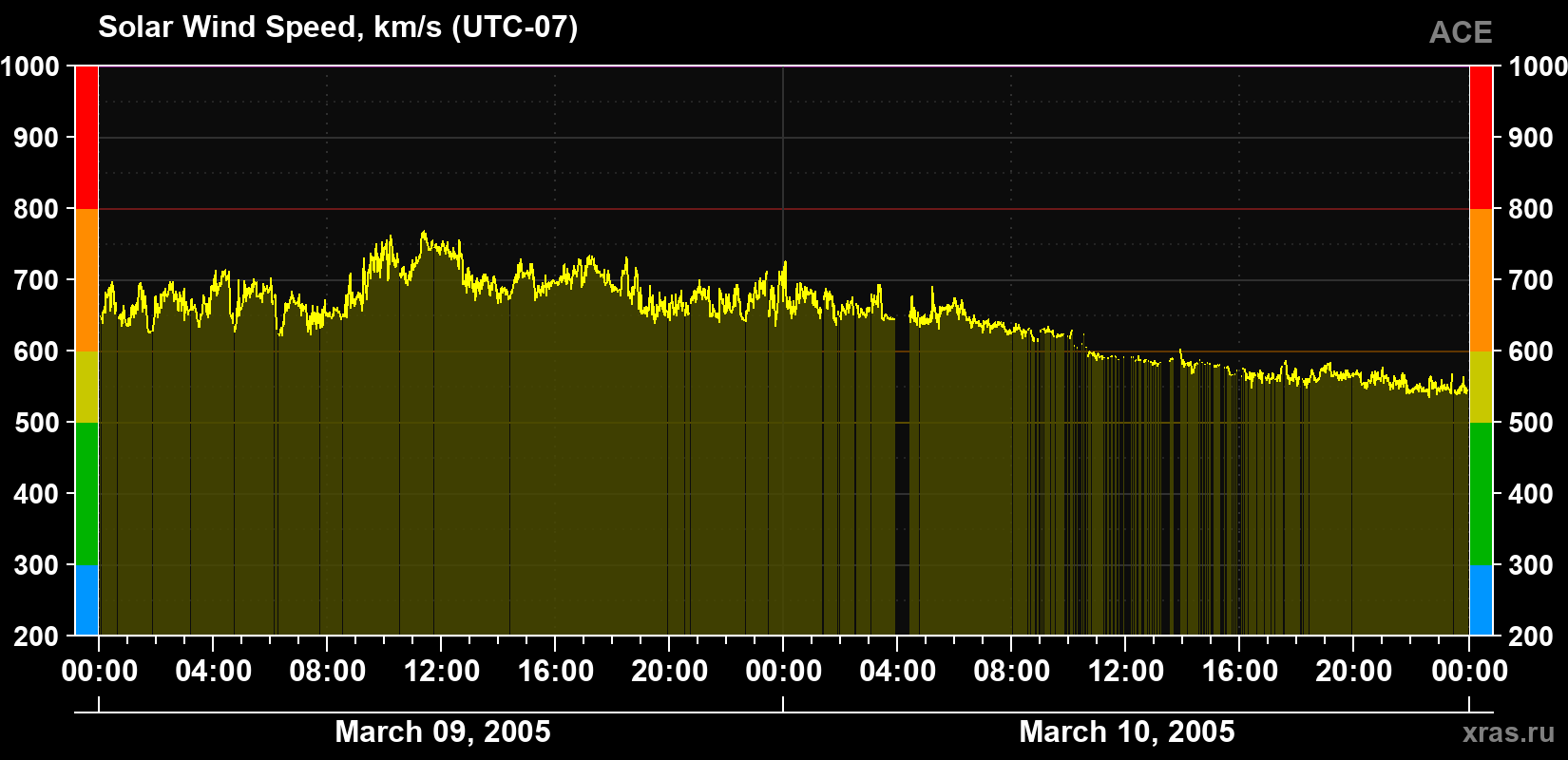 Solar wind speed