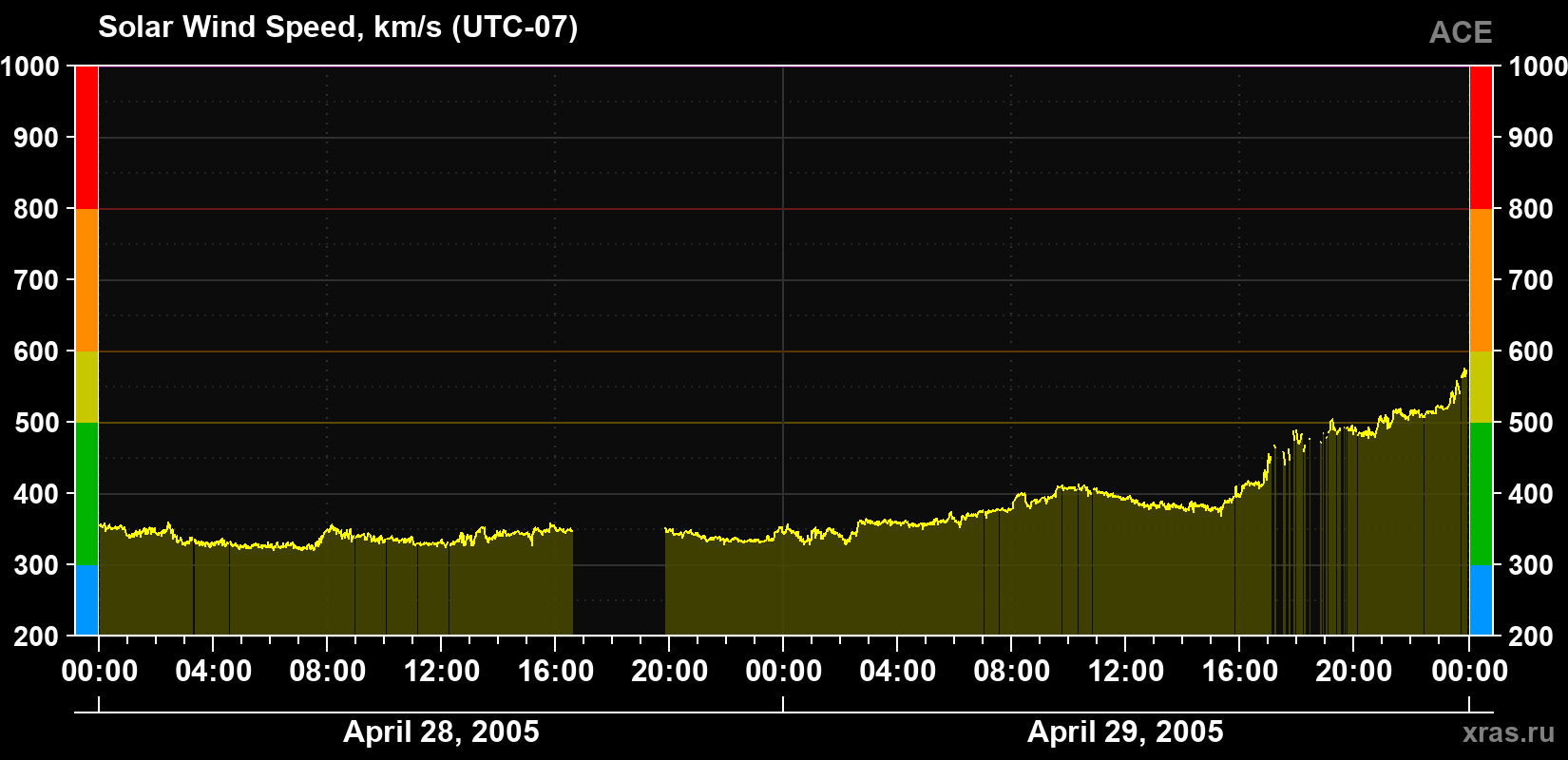 Solar wind speed
