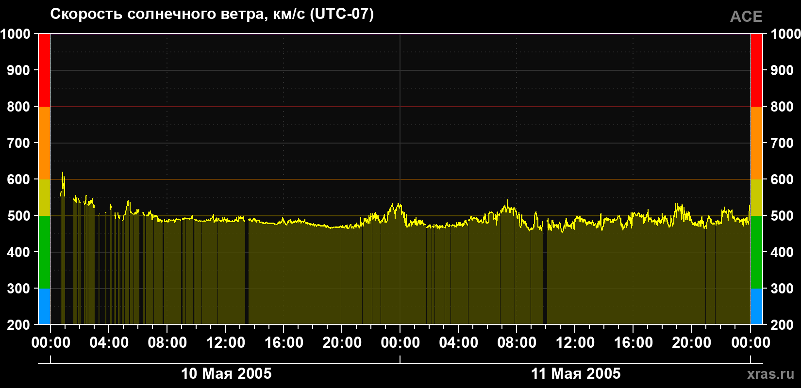 Скорость солнечного ветра