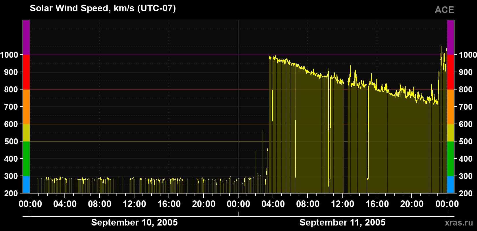 Solar wind speed