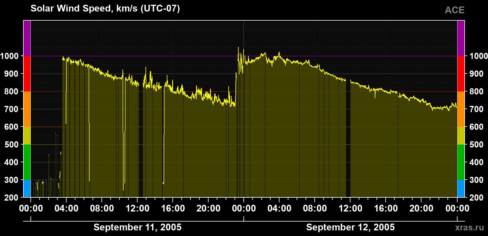 Solar wind speed