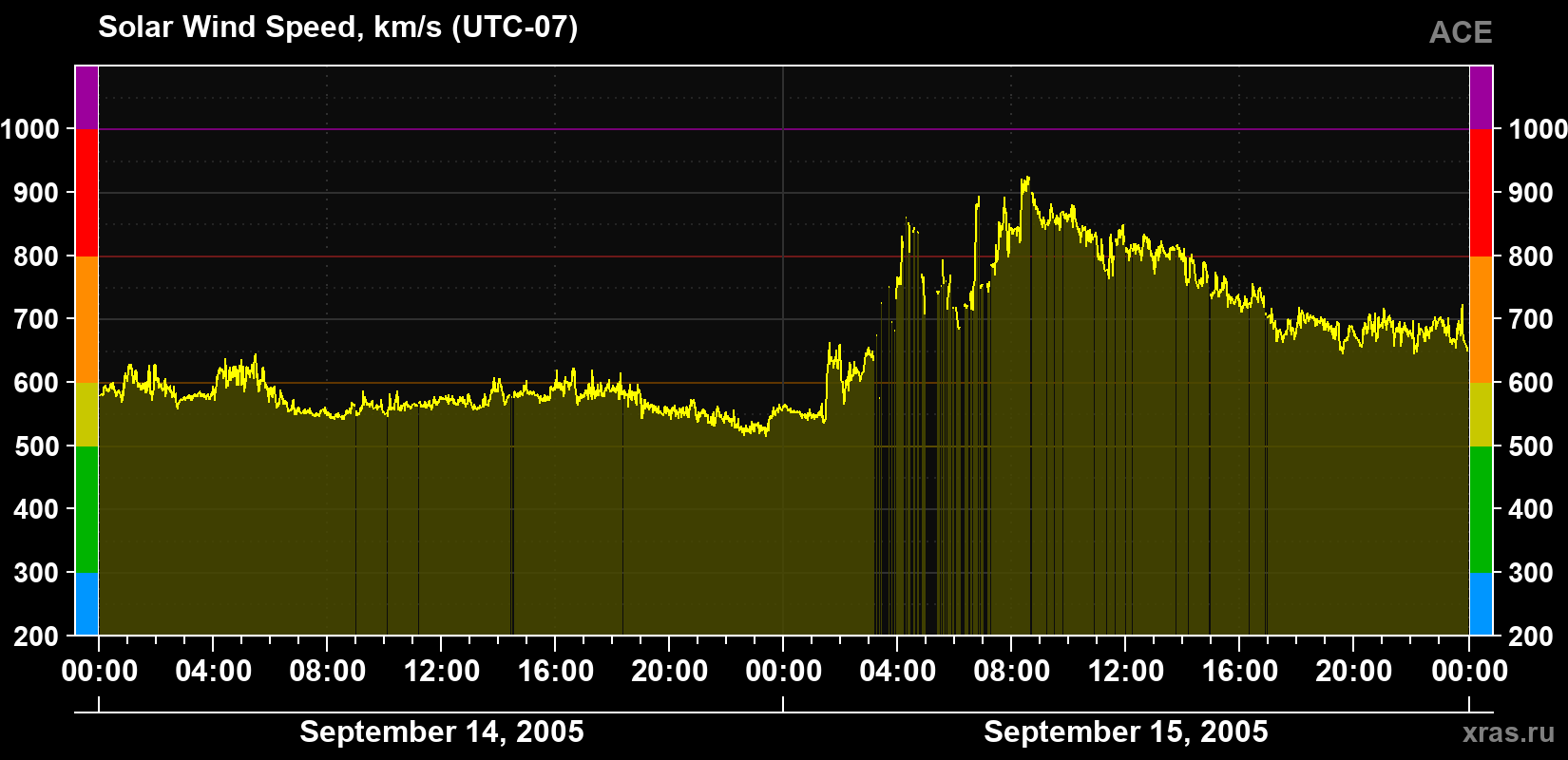 Solar wind speed
