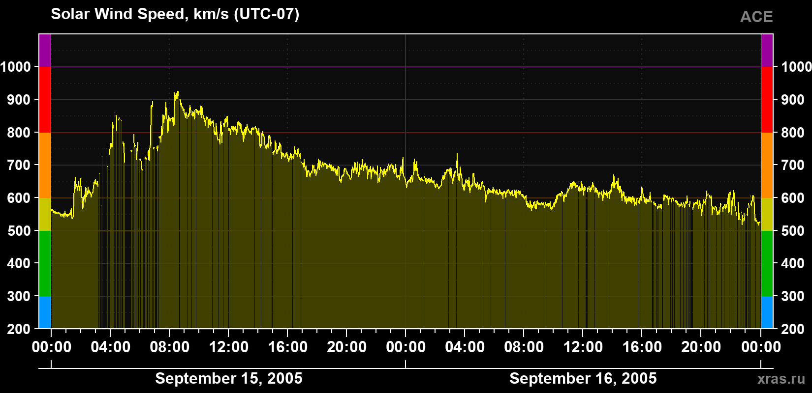 Solar wind speed