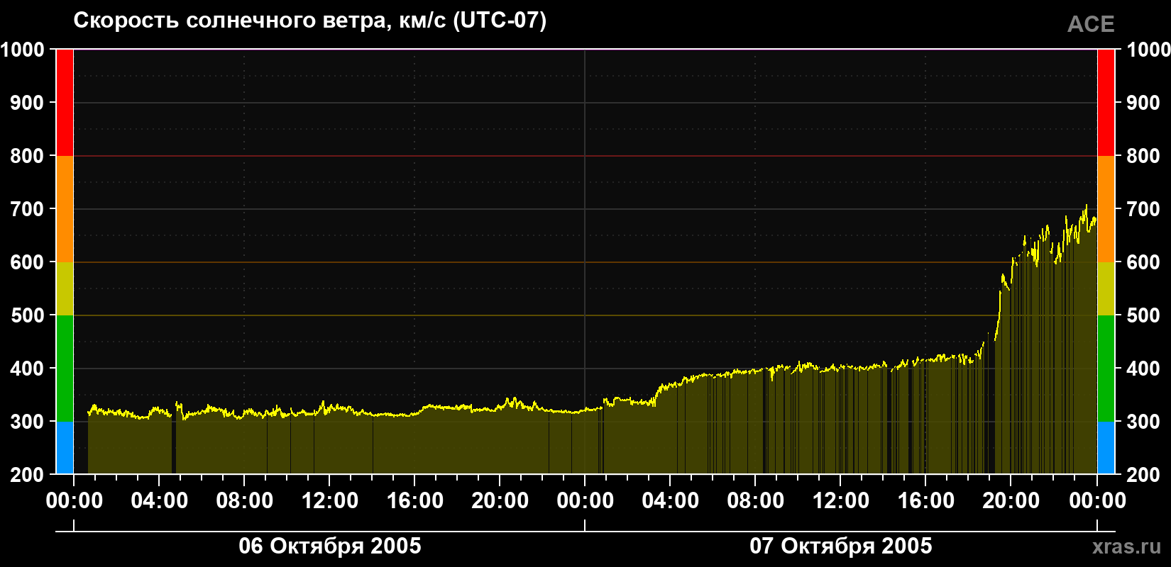 Скорость солнечного ветра