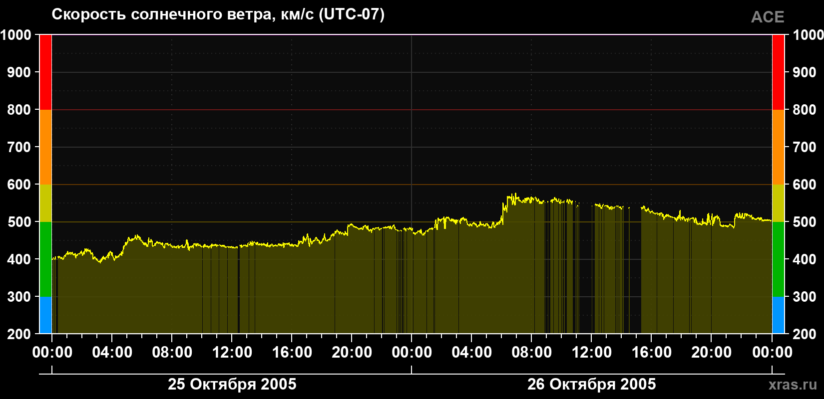 Скорость солнечного ветра