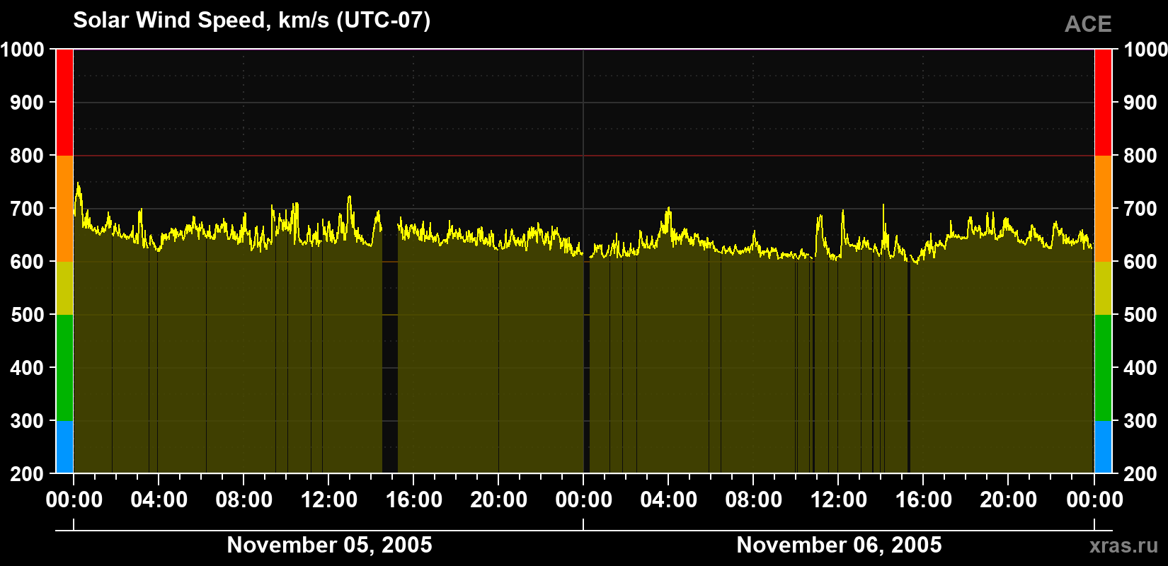 Solar wind speed