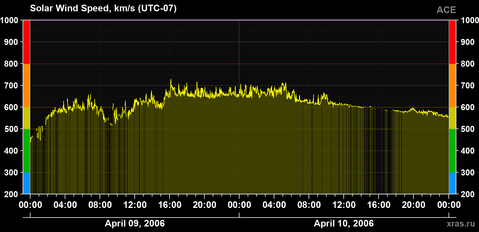 Solar wind speed