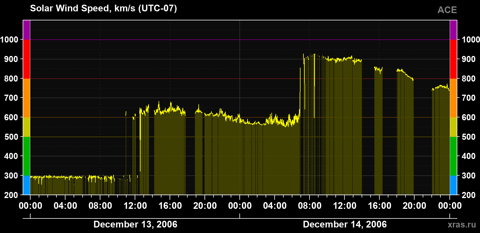 Solar wind speed
