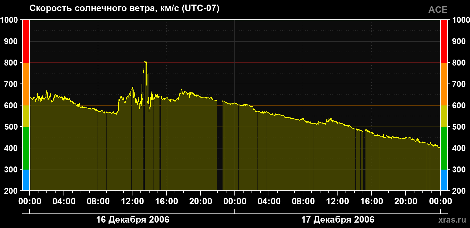 Скорость солнечного ветра