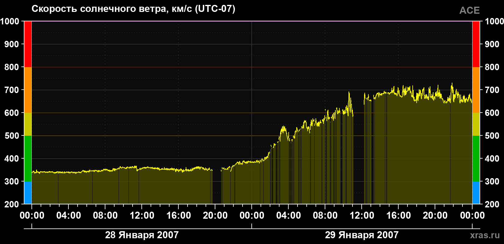 Скорость солнечного ветра