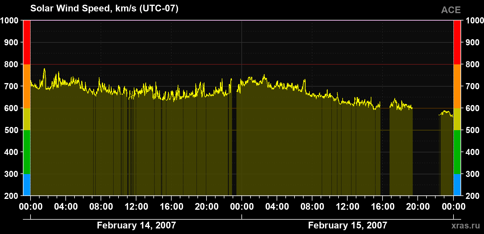 Solar wind speed