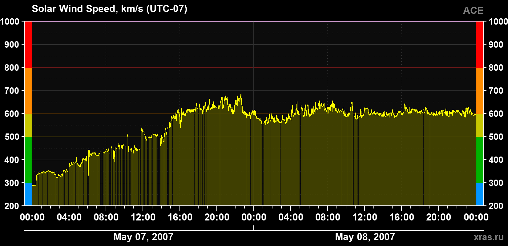 Solar wind speed