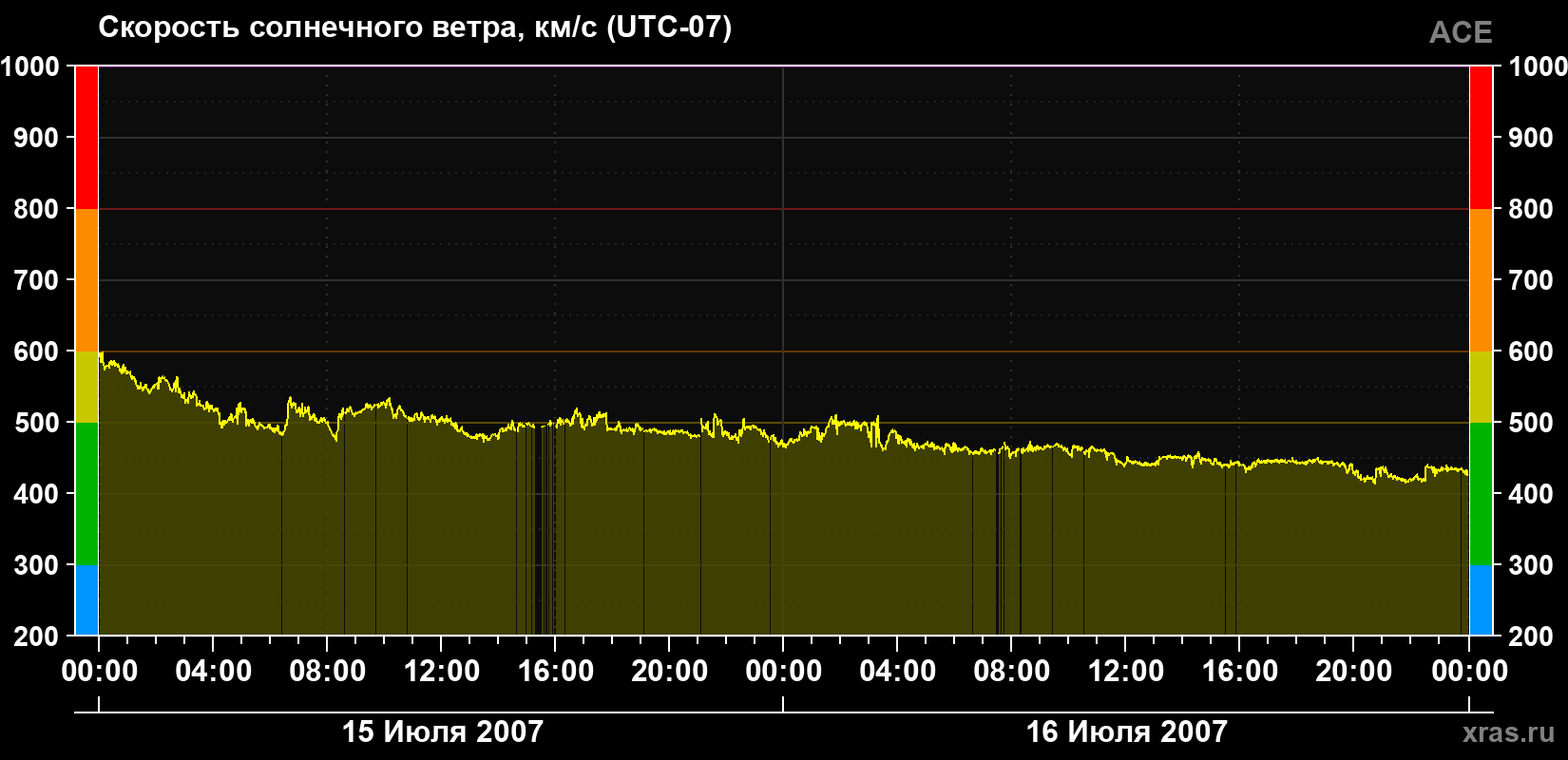 Скорость солнечного ветра