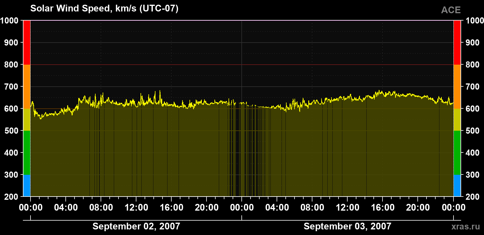 Solar wind speed