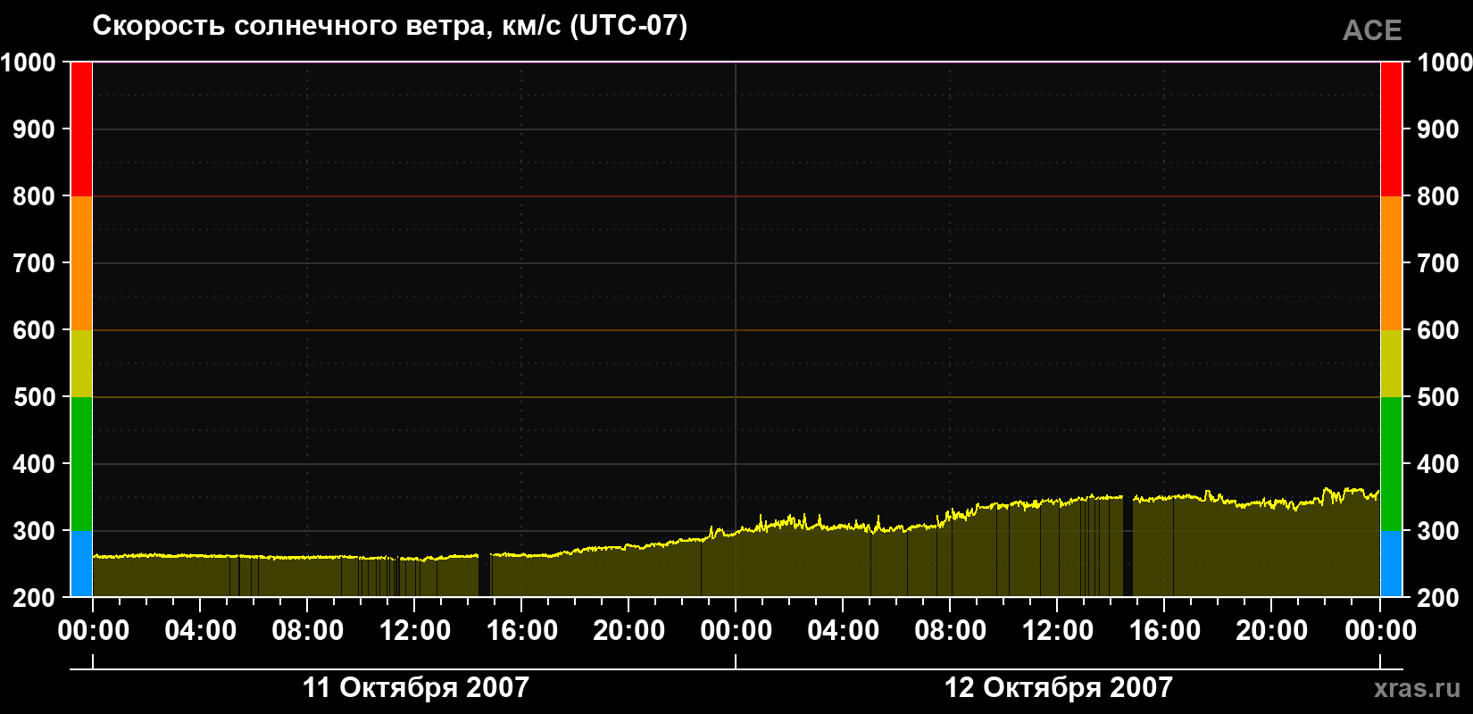 Скорость солнечного ветра