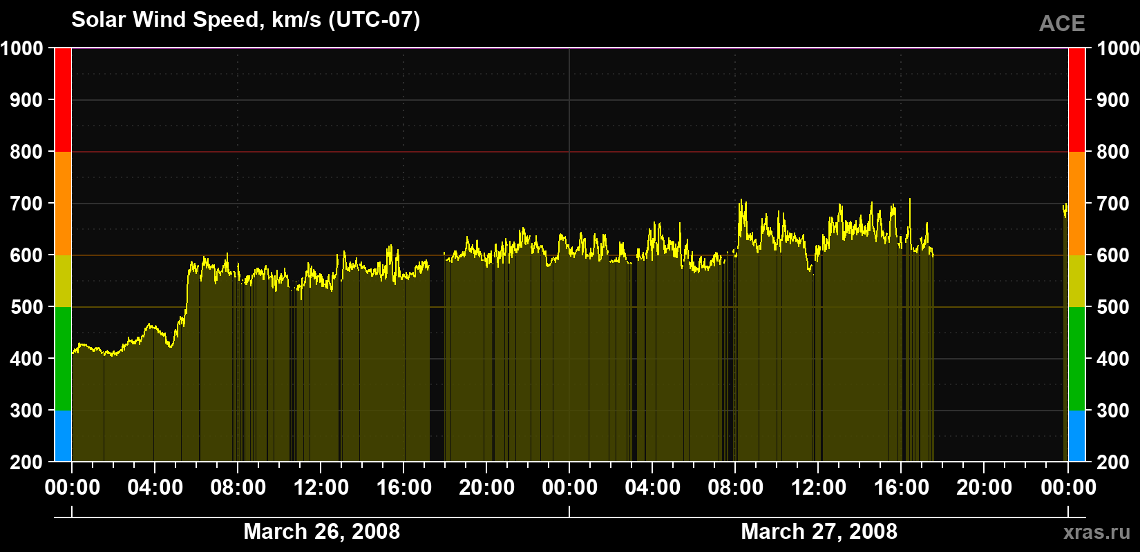 Solar wind speed