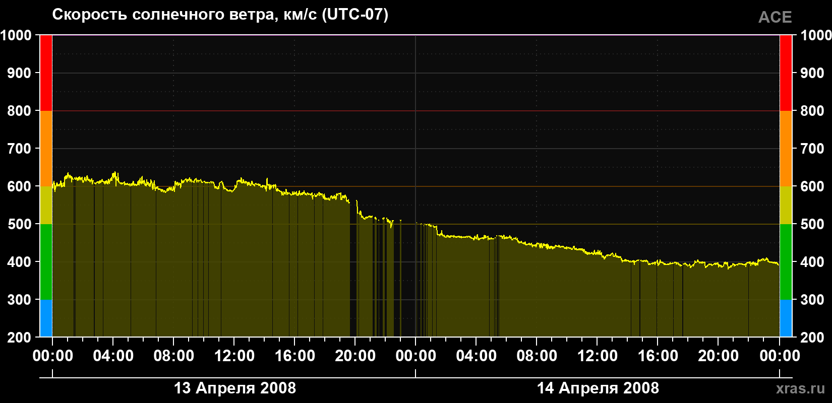 Скорость солнечного ветра