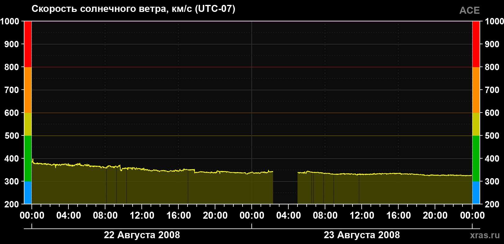 Скорость солнечного ветра