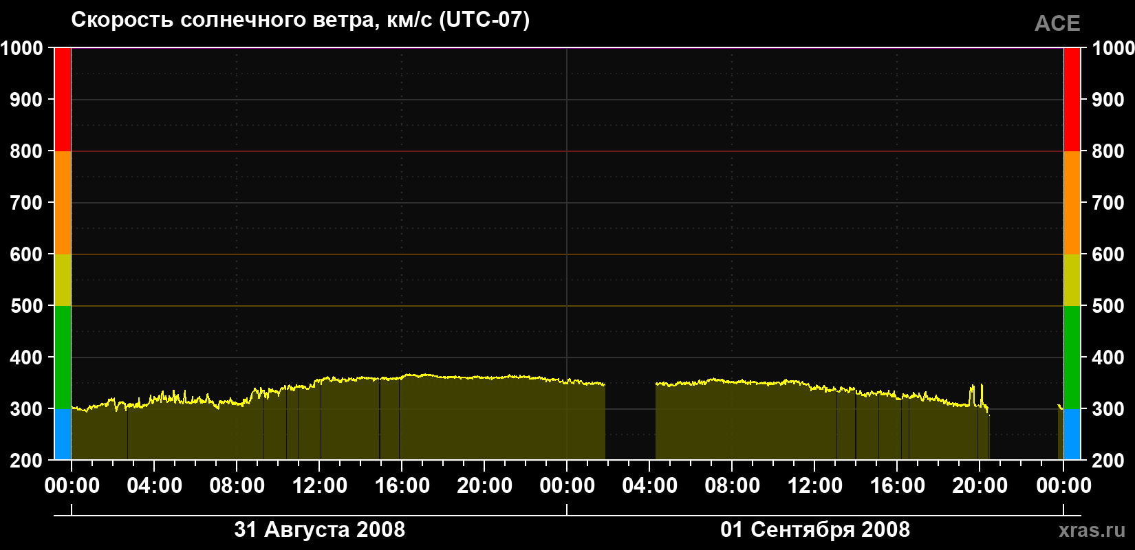 Скорость солнечного ветра