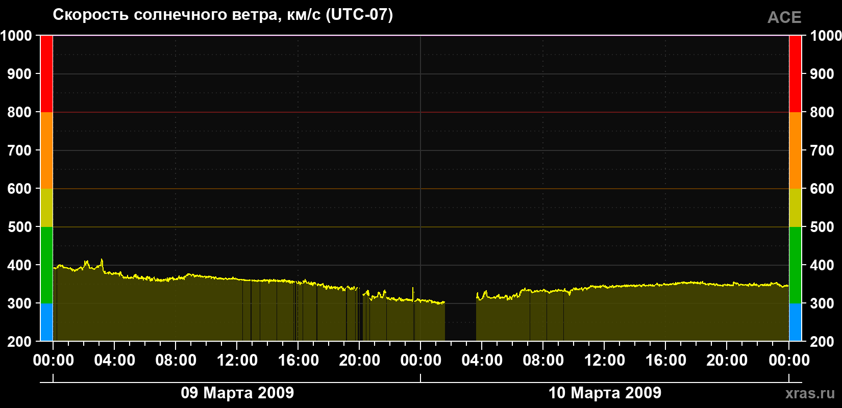 Скорость солнечного ветра