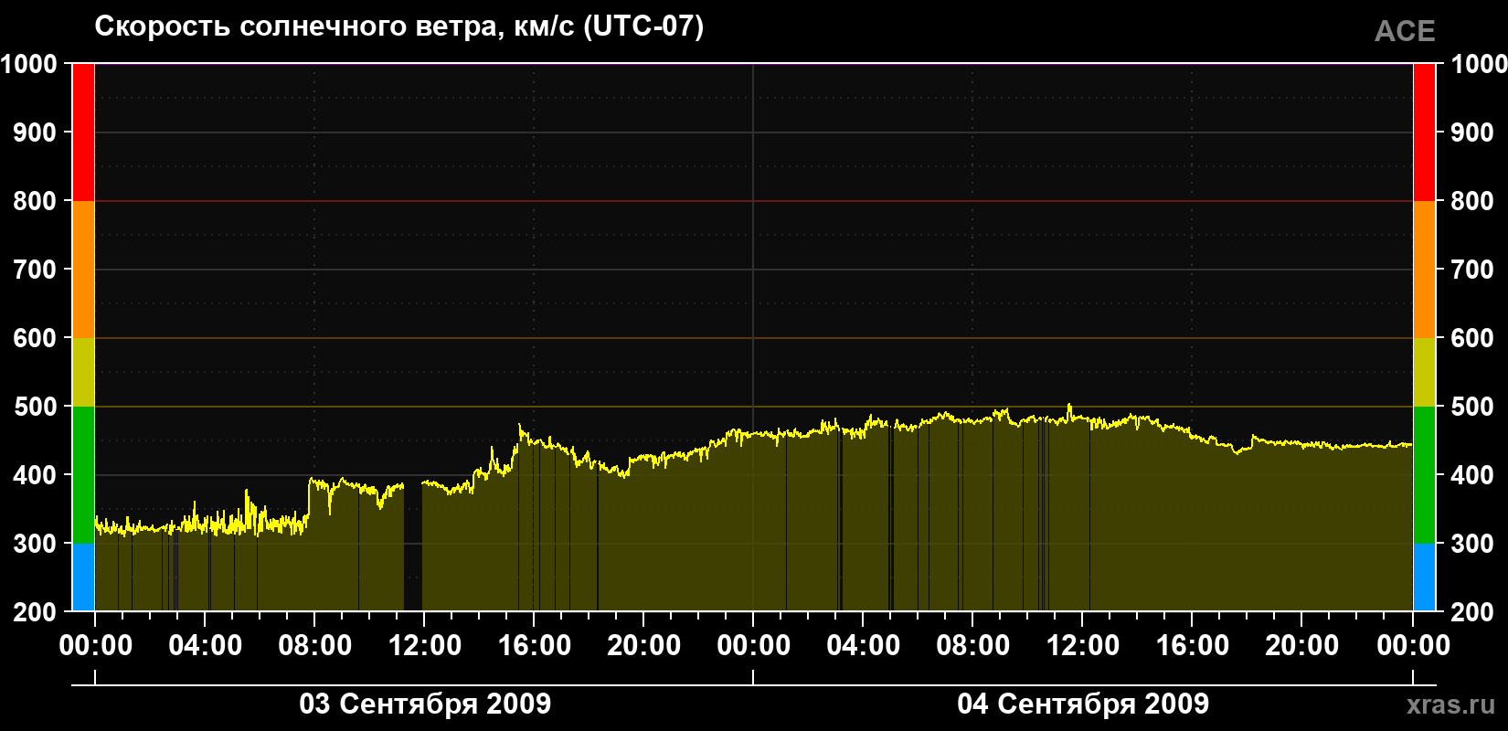 Скорость солнечного ветра