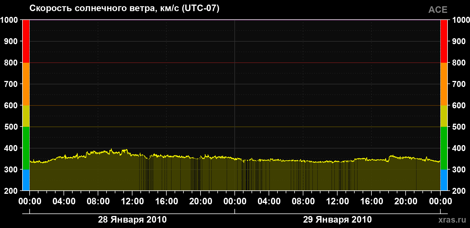 Скорость солнечного ветра