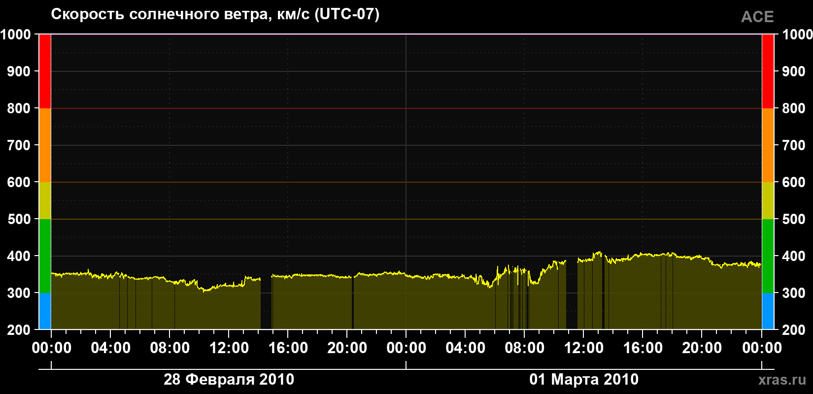 Скорость солнечного ветра