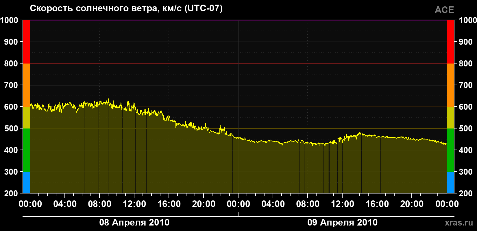 Скорость солнечного ветра