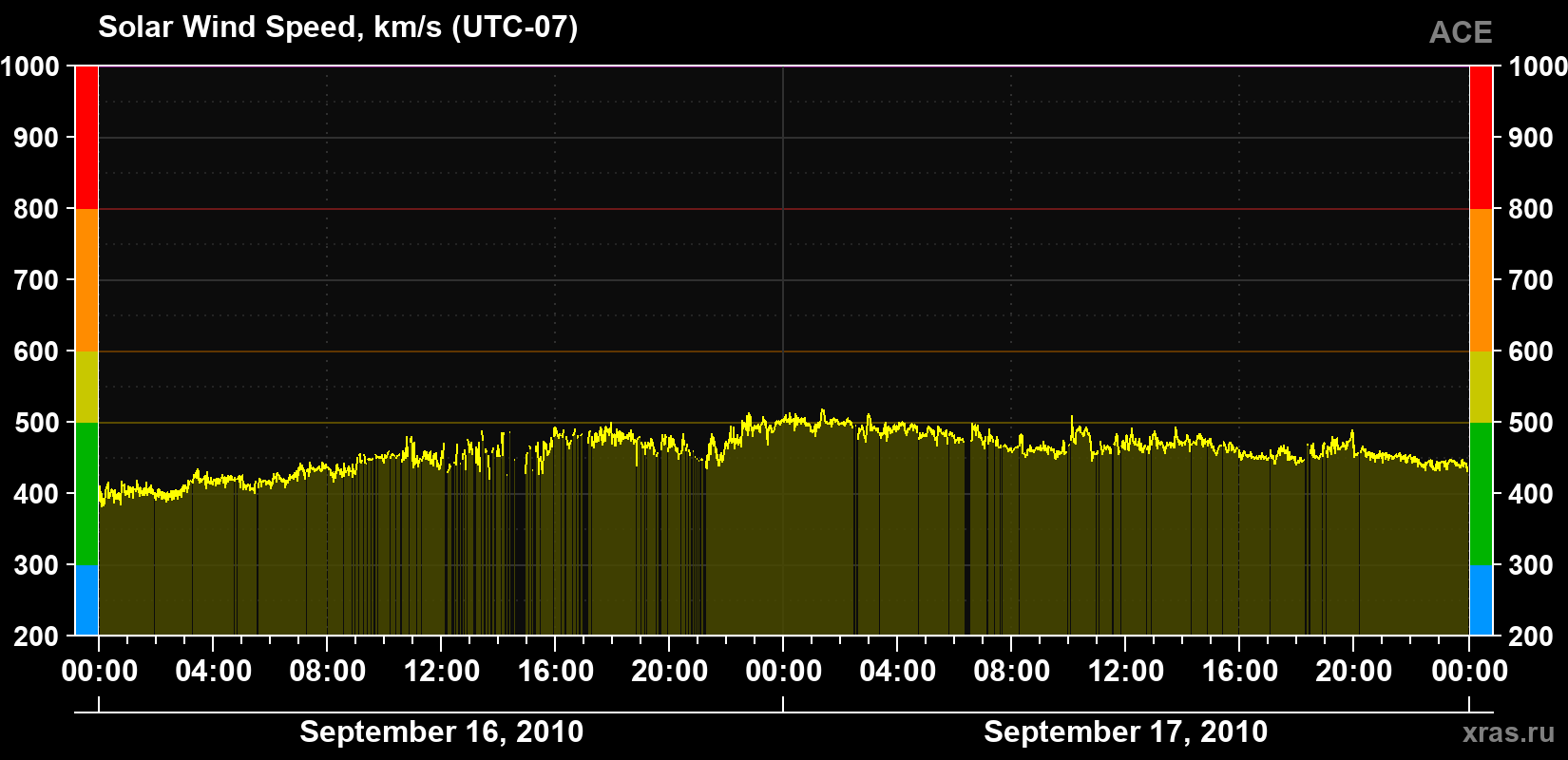Solar wind speed