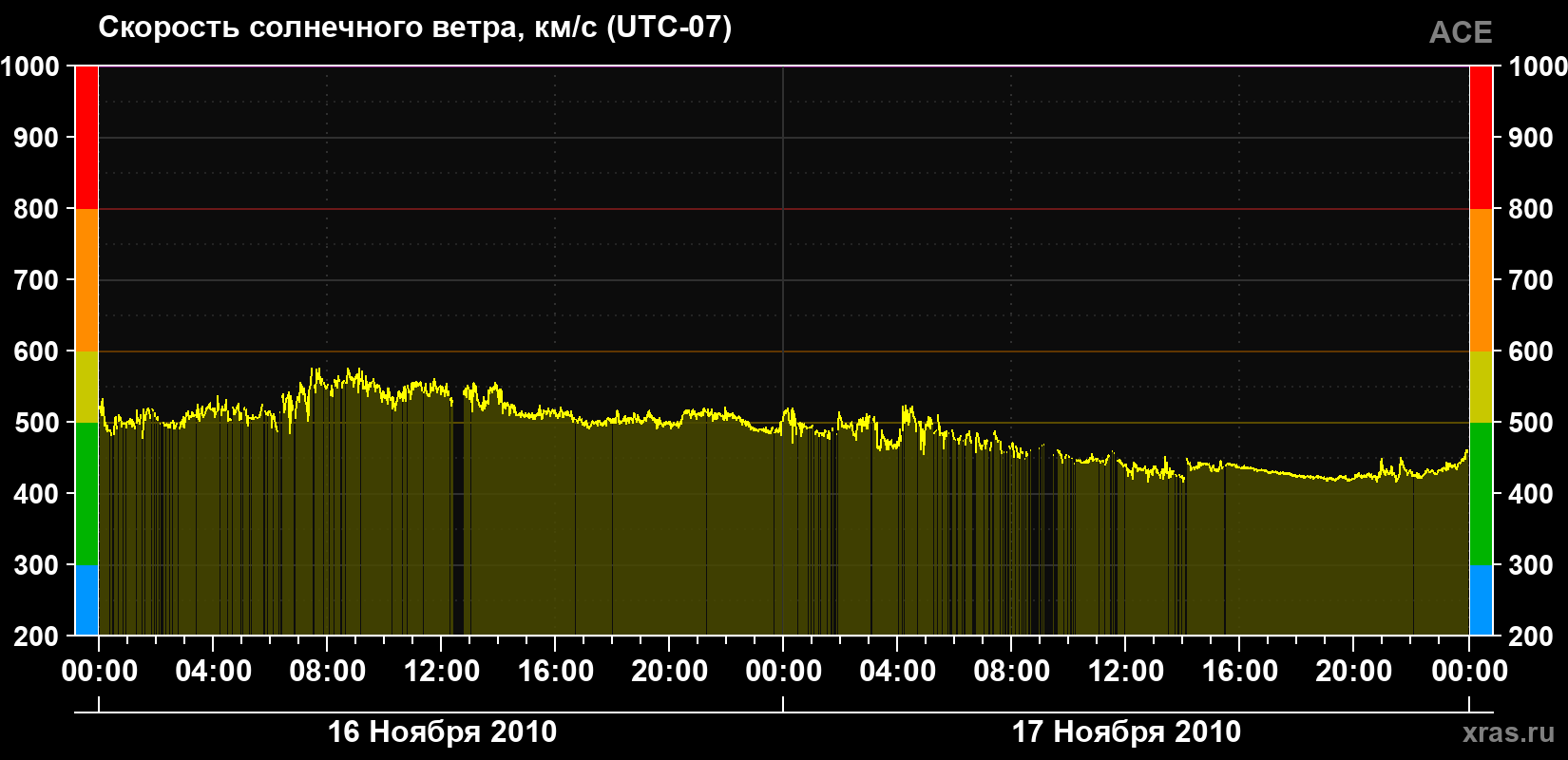 Скорость солнечного ветра