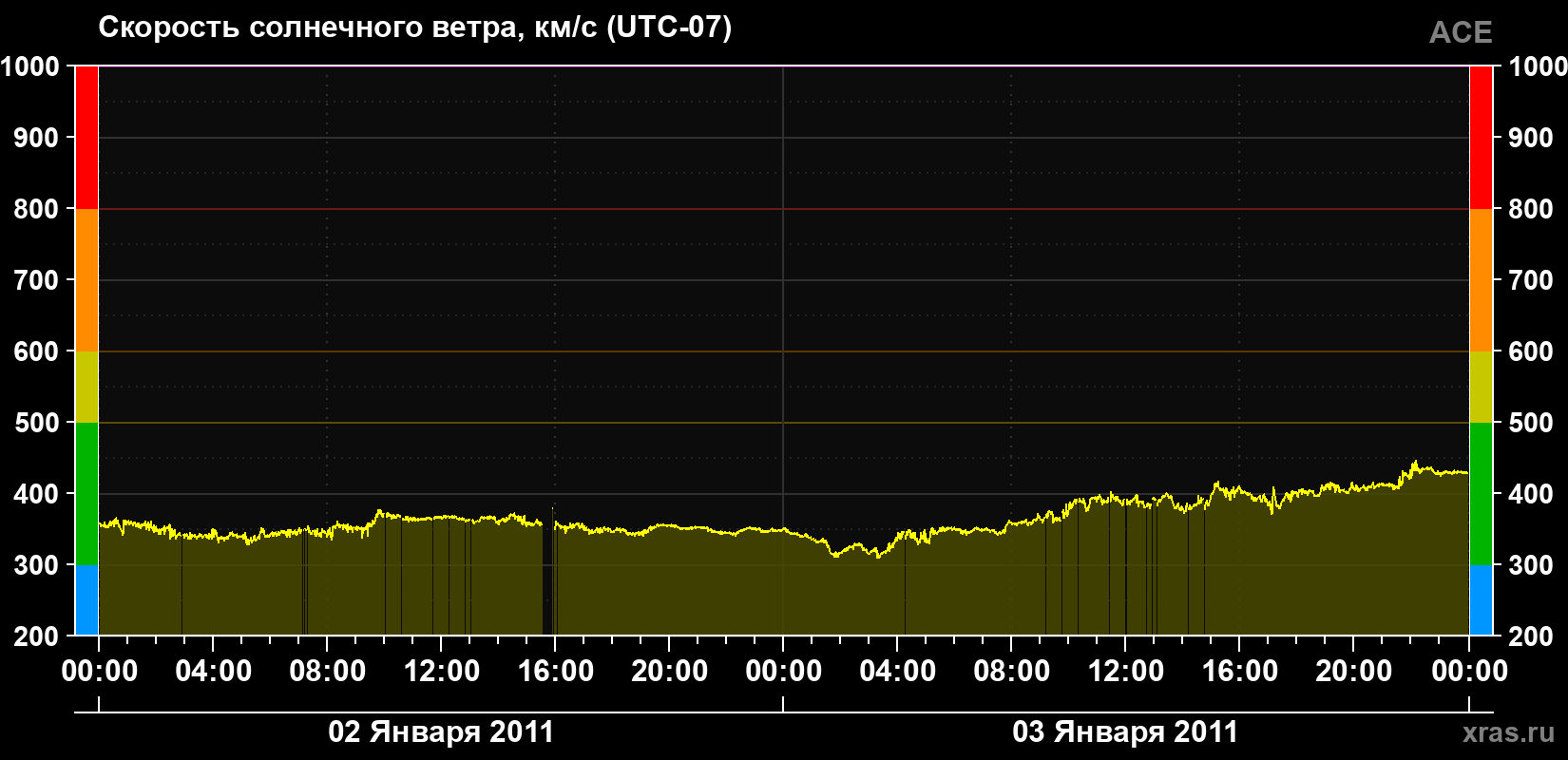 Скорость солнечного ветра